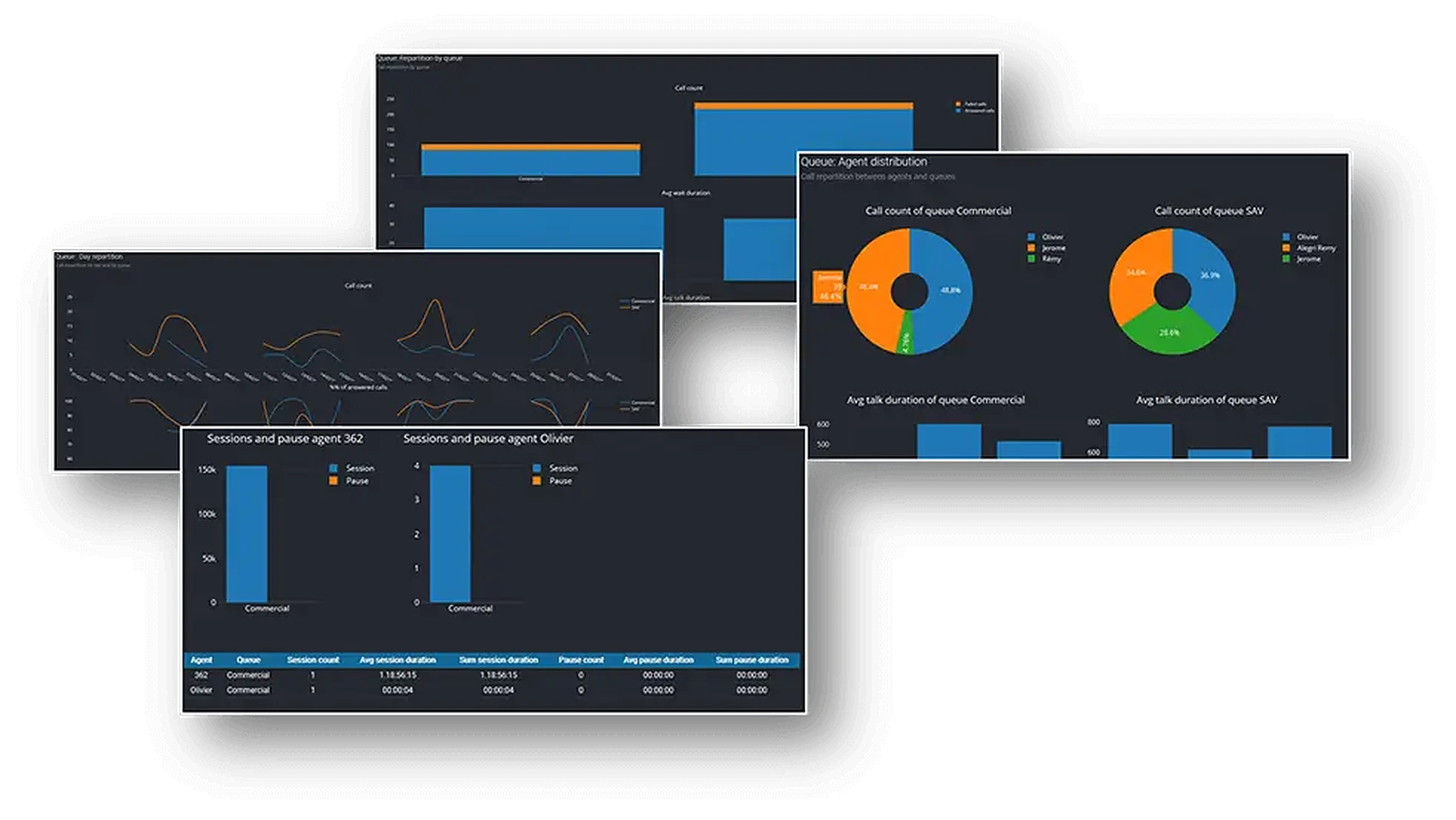 StatExplorer call analysis with lost calls, queue wait duration and agent statistics