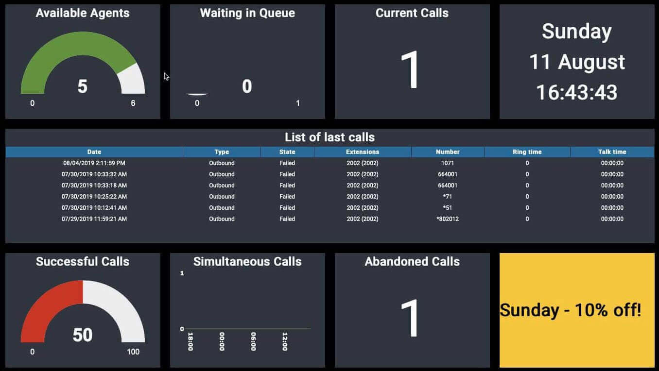 Xorcom wallboard showing callers in queue, free agents and service level